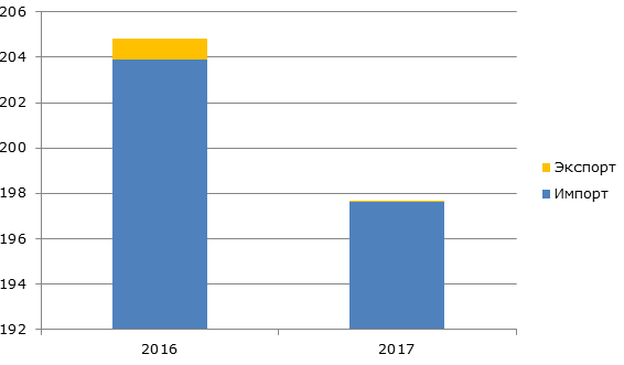Экспорт и импорт йода в России, 2016-2017 гг., тонн